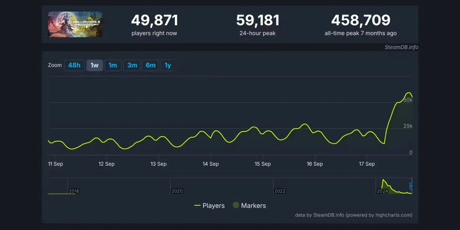 Helldivers 2: Player Count Soars Nearly Threefold After Latest Update