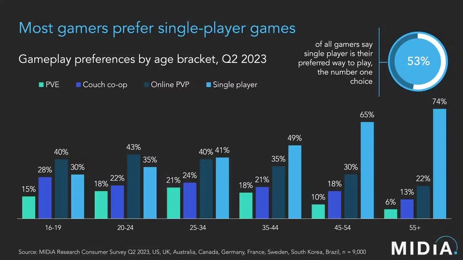 Survey Reveals Single-Player Games Remain Exceptionally Popular