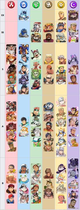 Crave Saga X Characters and Weapon Tier List