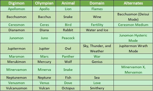 Digimon Story Time Stranger - Story Announced! What should you know about Olympos XII!