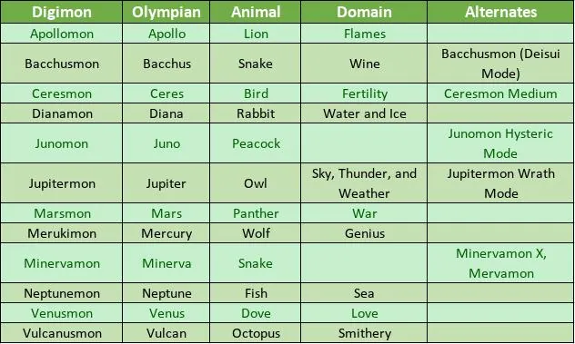 Digimon Story Time Stranger - Story Announced! What should you know about Olympos XII!